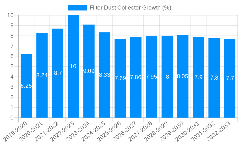 Filter Dust Collector Growth
