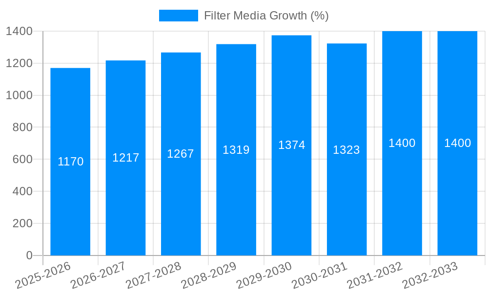 Filter Media Growth