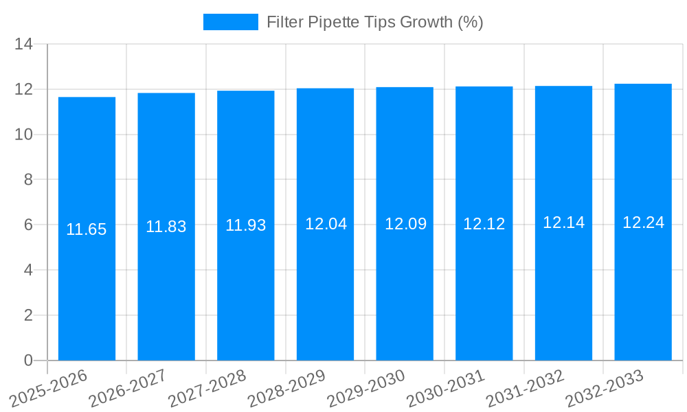 Filter Pipette Tips Growth