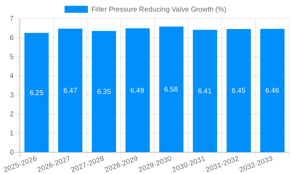 Filter Pressure Reducing Valve Growth