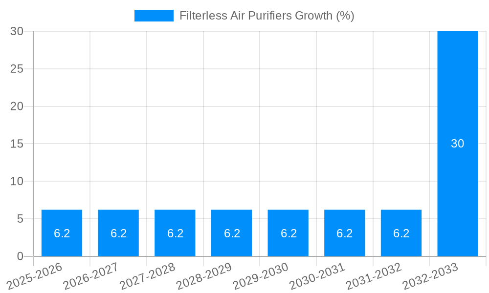 Filterless Air Purifiers Growth