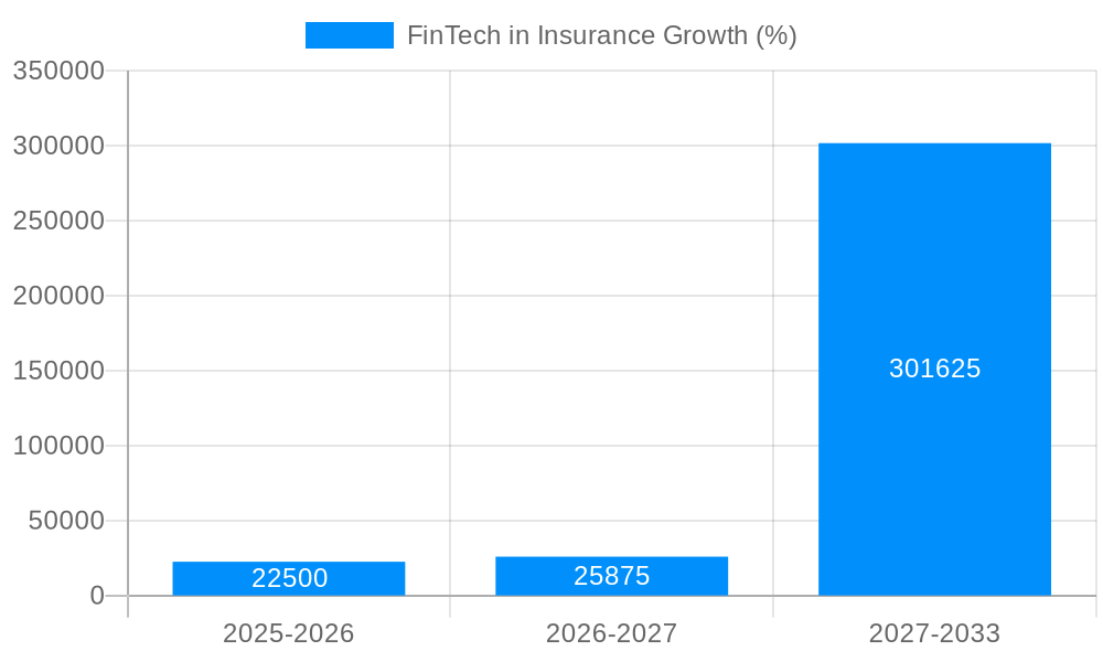 FinTech in Insurance Growth