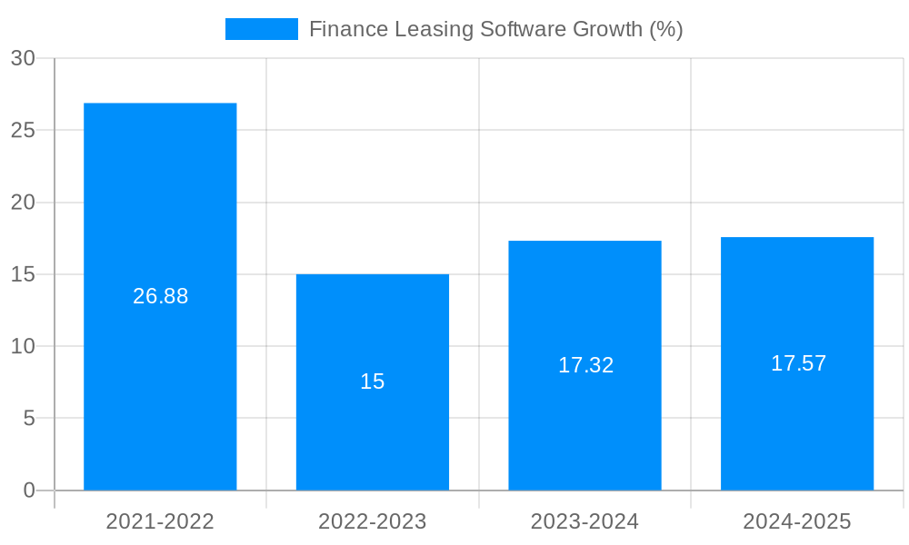 Finance Leasing Software Growth