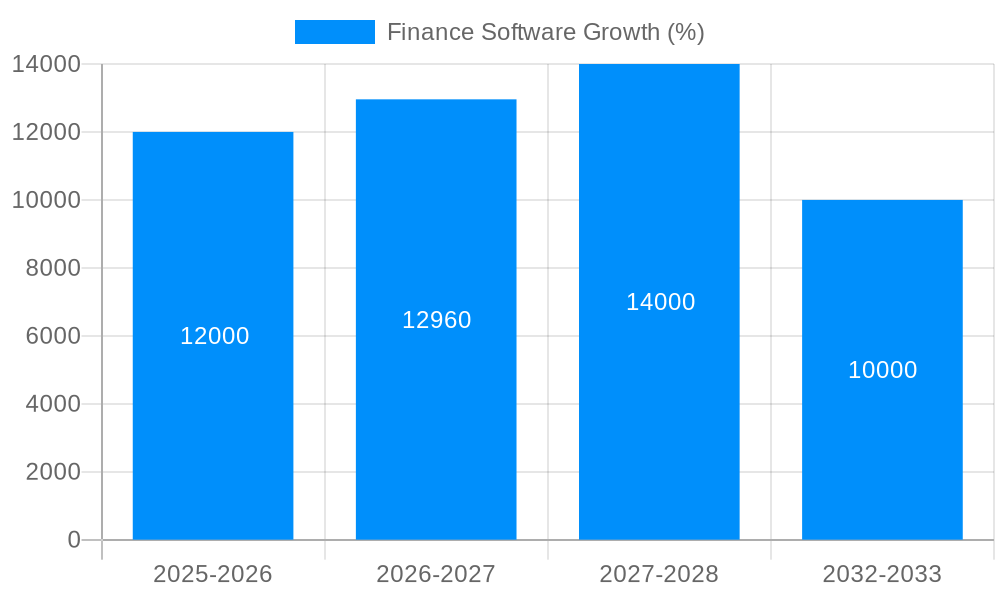 Finance Software Growth