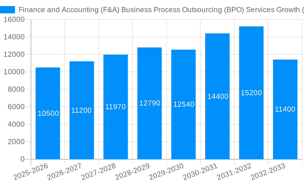 Finance and Accounting (F&A) Business Process Outsourcing (BPO) Services Growth