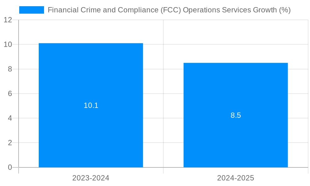 Financial Crime and Compliance (FCC) Operations Services Growth