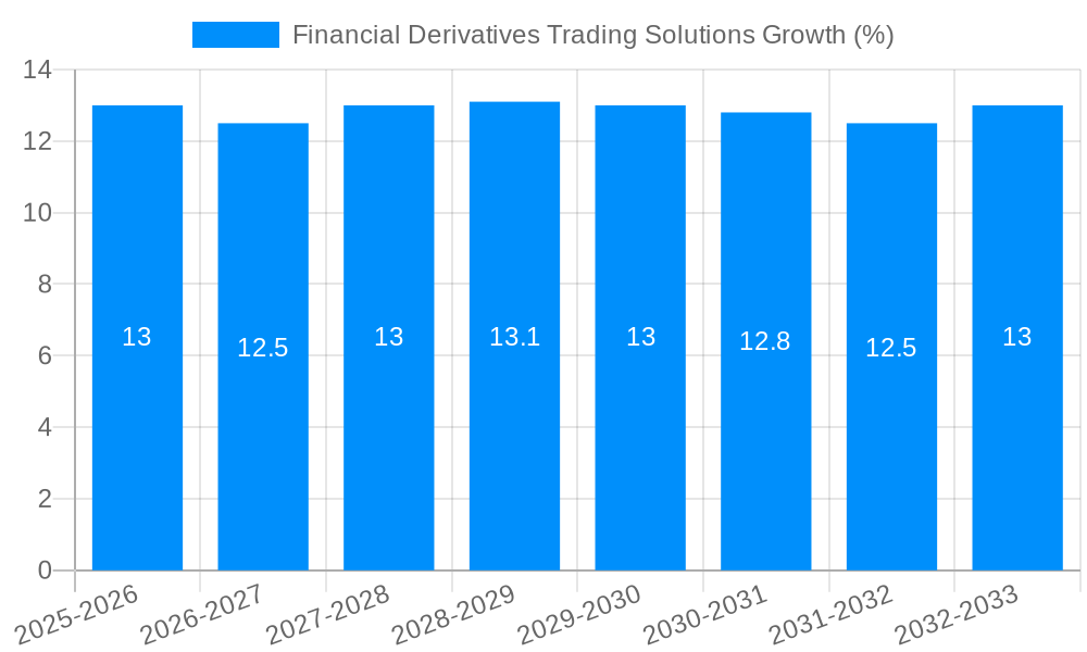 Financial Derivatives Trading Solutions Growth