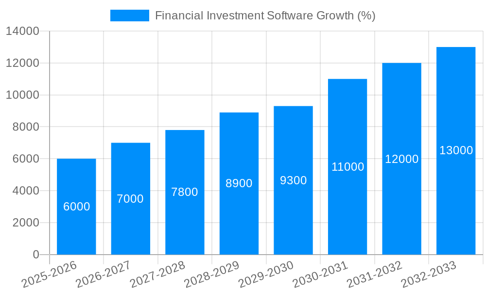 Financial Investment Software Growth