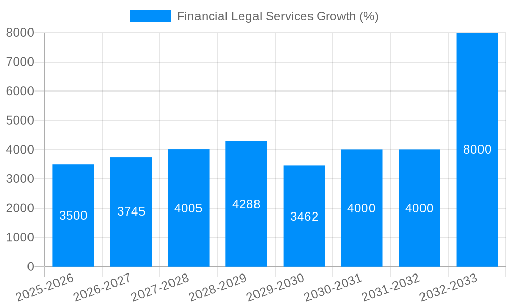 Financial Legal Services Growth
