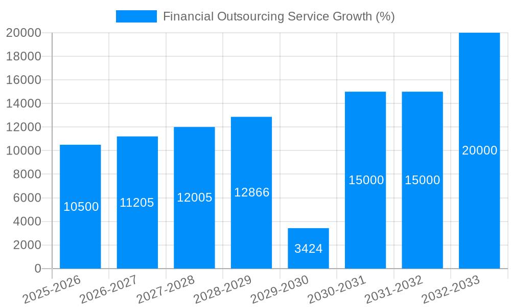 Financial Outsourcing Service Growth