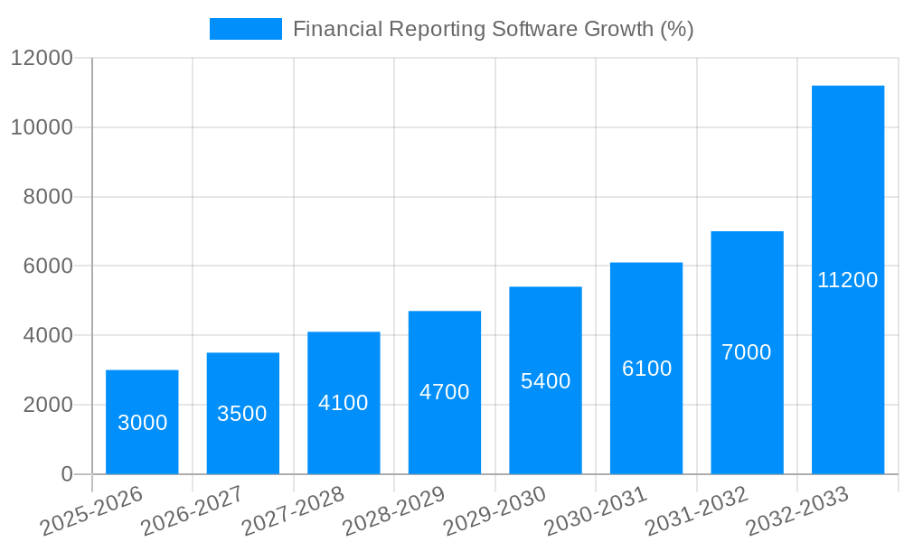 Financial Reporting Software Growth