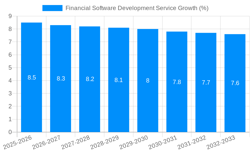 Financial Software Development Service Growth