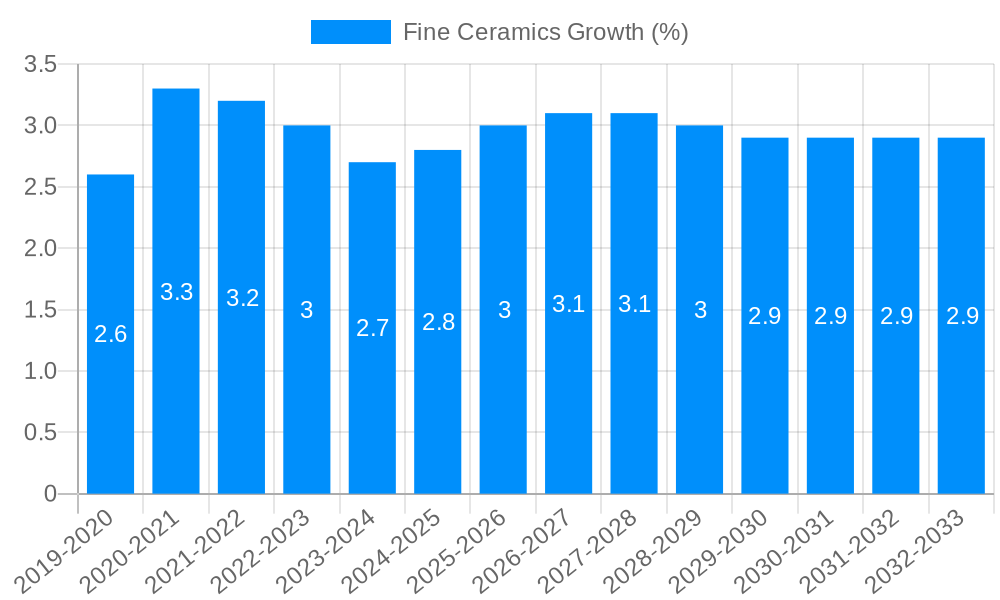 Fine Ceramics Growth