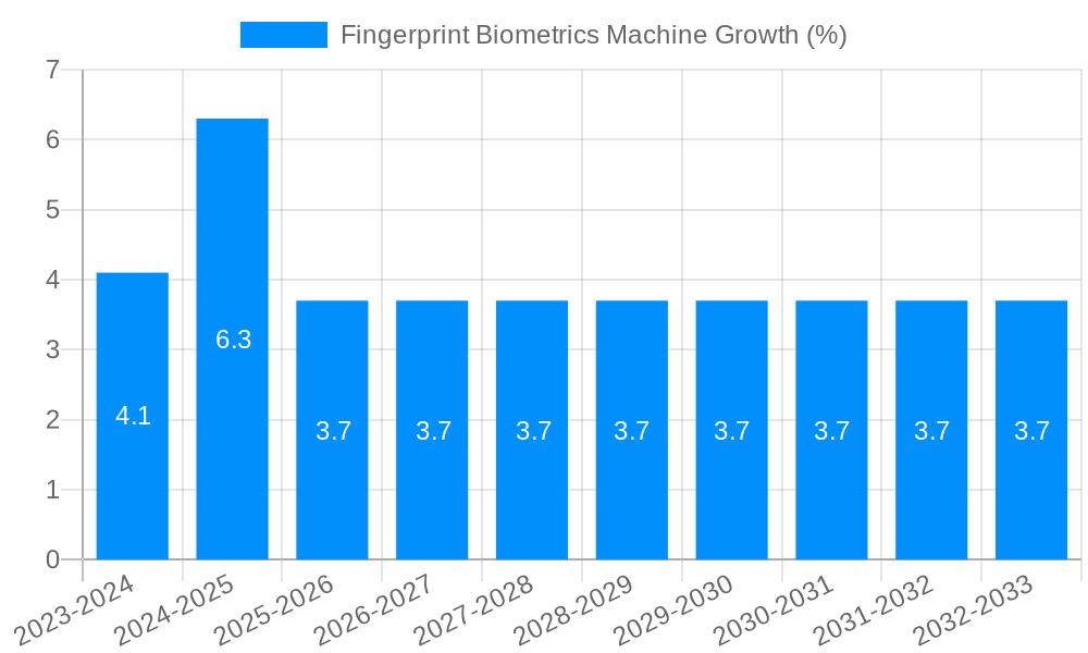 Fingerprint Biometrics Machine Growth