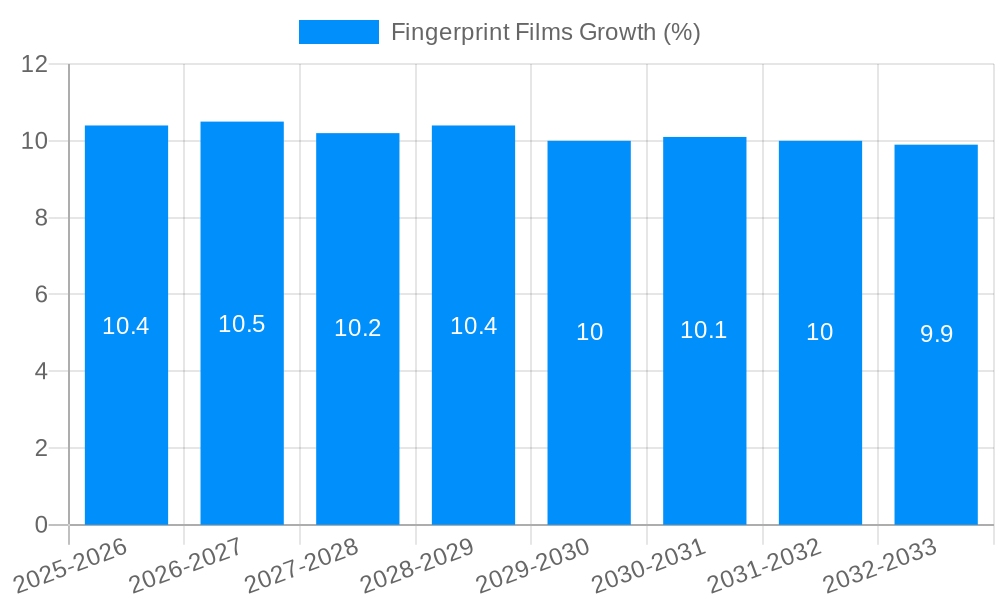 Fingerprint Films Growth