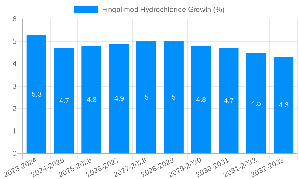 Fingolimod Hydrochloride Growth