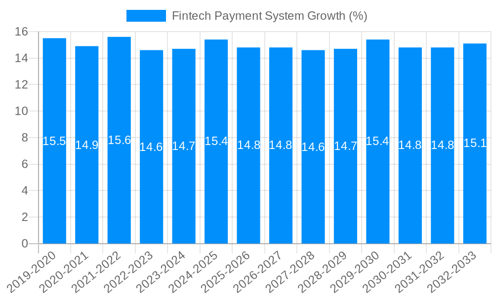 Fintech Payment System Growth