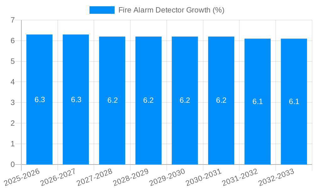 Fire Alarm Detector Growth