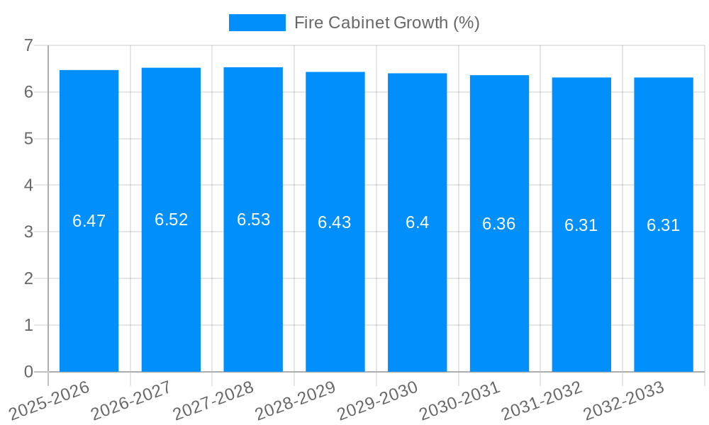 Fire Cabinet Growth