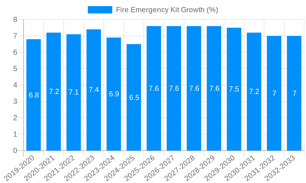 Fire Emergency Kit Growth
