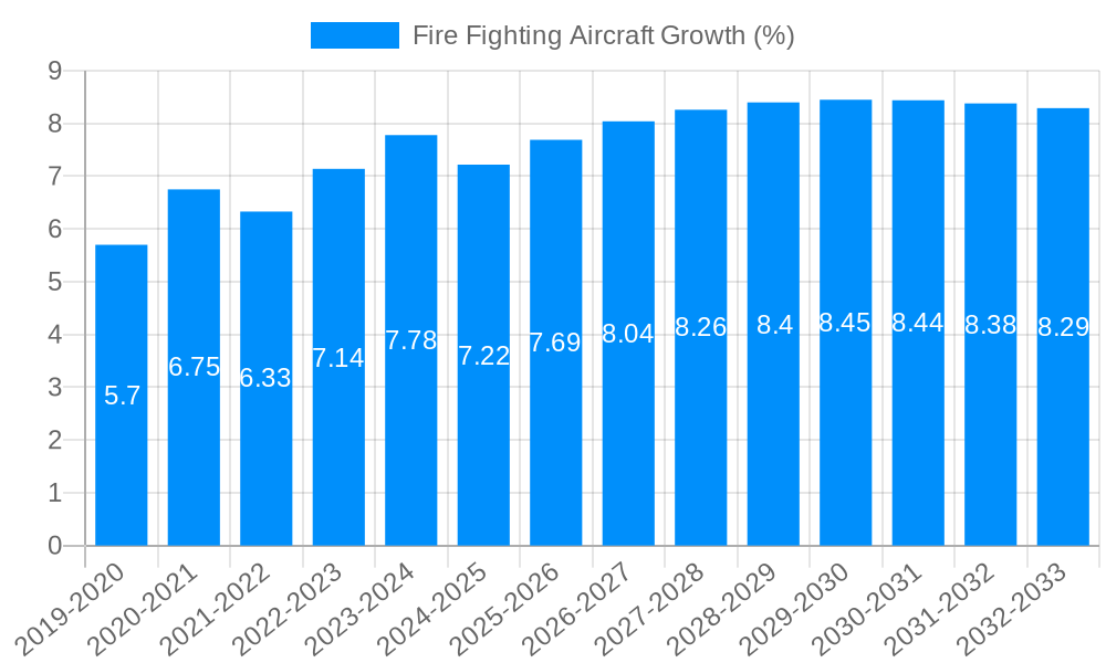 Fire Fighting Aircraft Growth