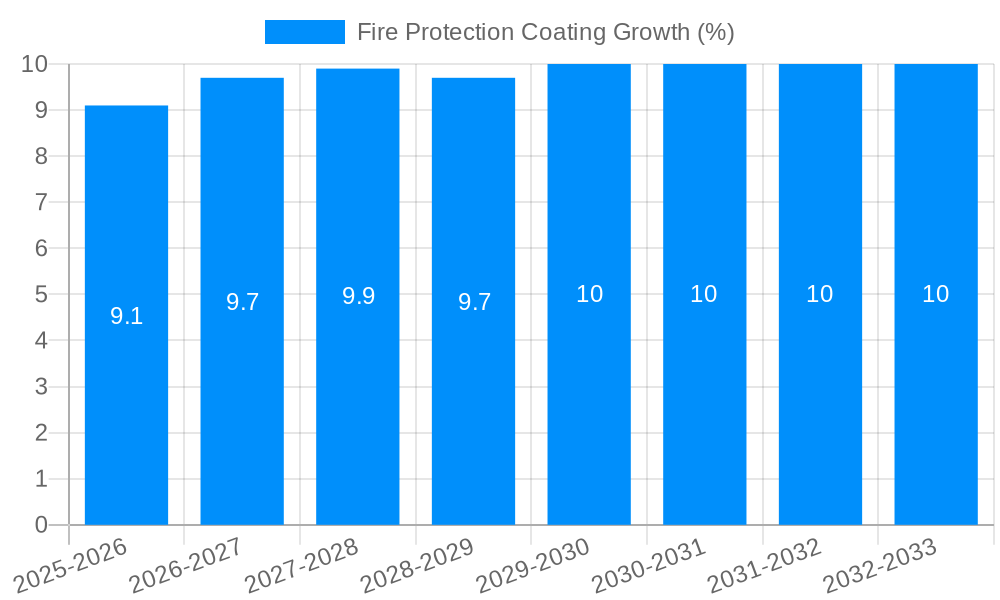 Fire Protection Coating Growth