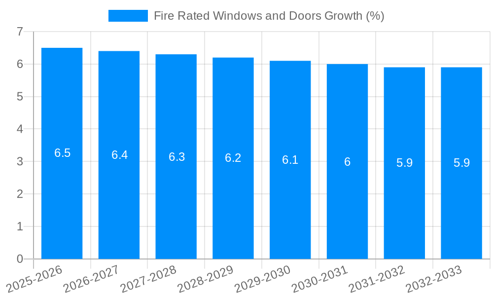 Fire Rated Windows and Doors Growth