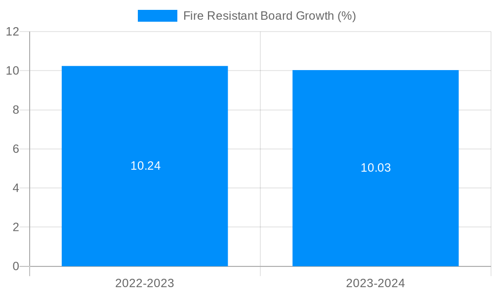 Fire Resistant Board Growth