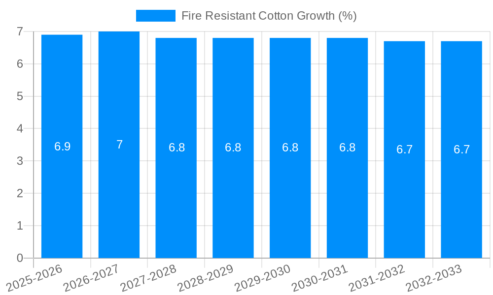 Fire Resistant Cotton Growth