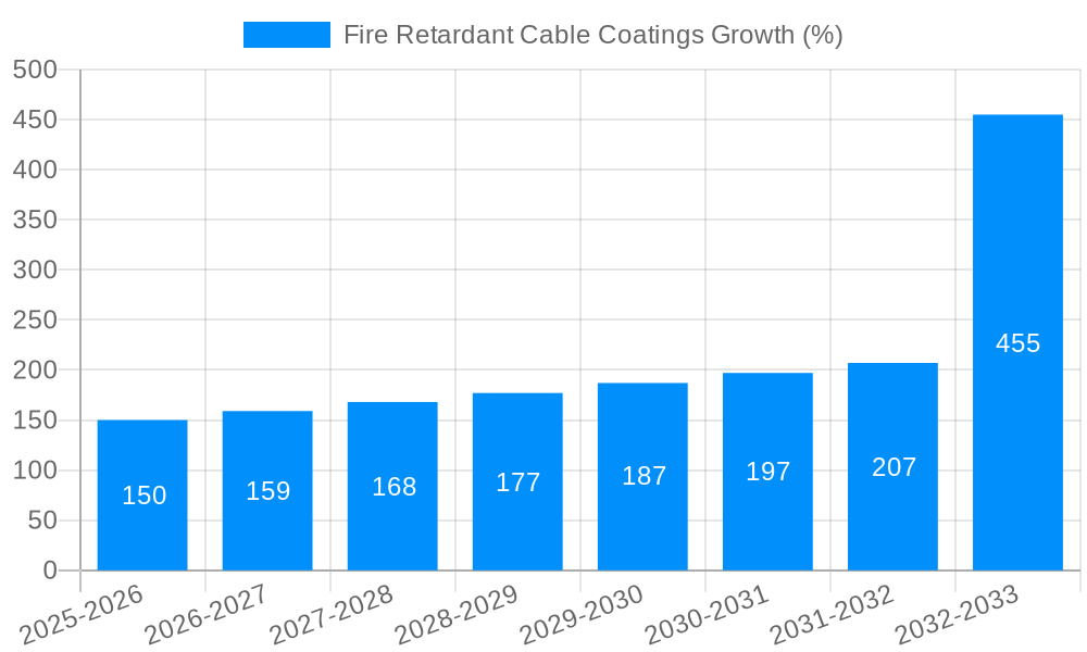 Fire Retardant Cable Coatings Growth