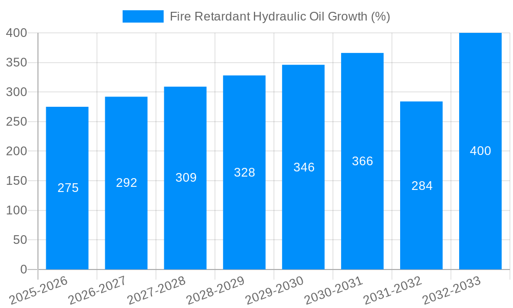Fire Retardant Hydraulic Oil Growth