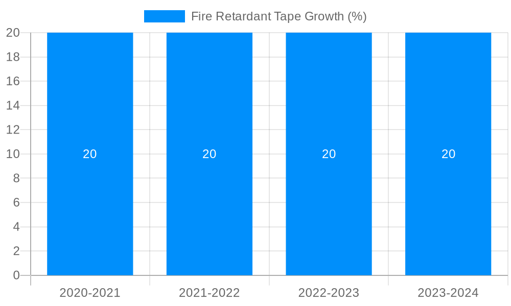 Fire Retardant Tape Growth