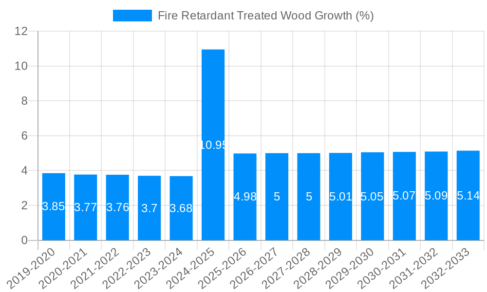 Fire Retardant Treated Wood Growth