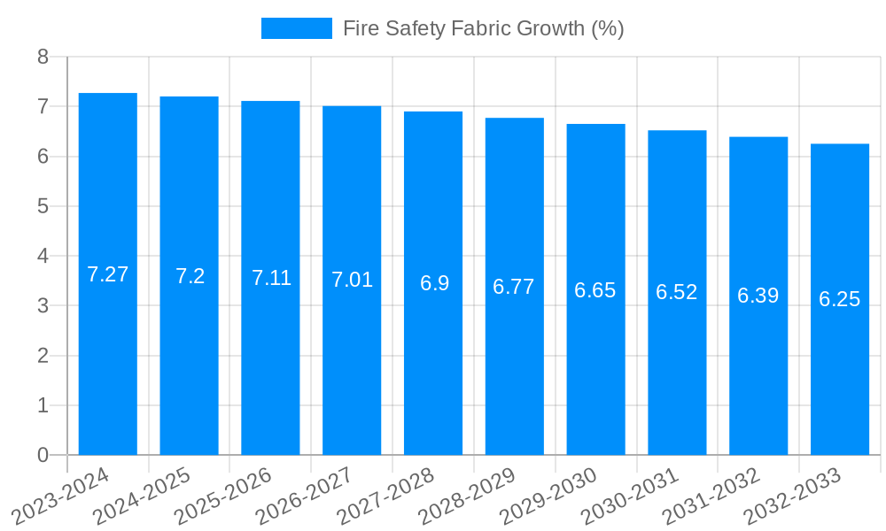 Fire Safety Fabric Growth