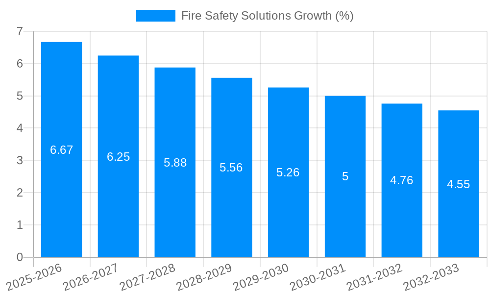 Fire Safety Solutions Growth