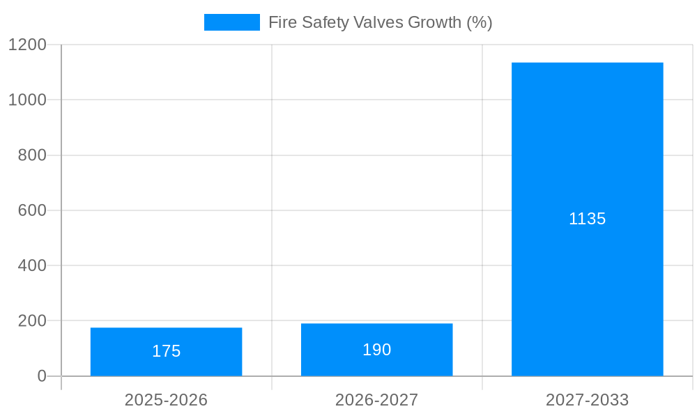 Fire Safety Valves Growth