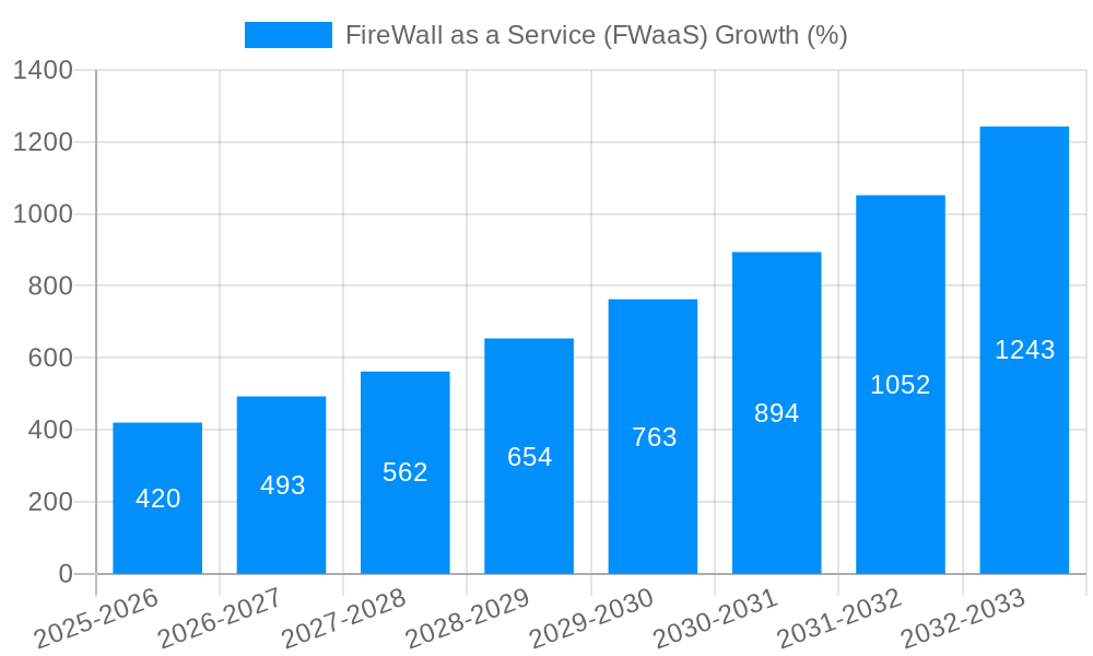 FireWall as a Service (FWaaS) Growth