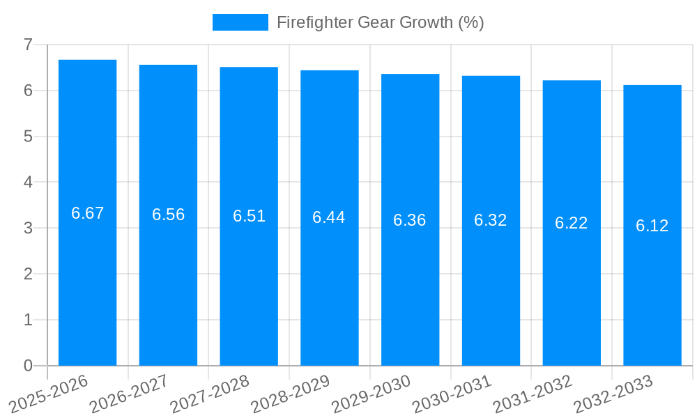 Firefighter Gear Growth
