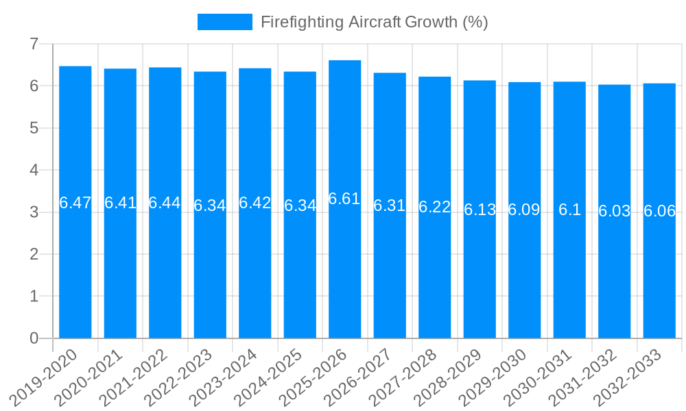 Firefighting Aircraft Growth