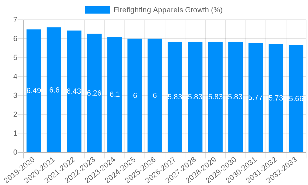 Firefighting Apparels Growth