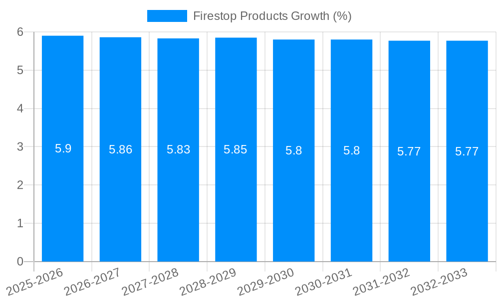 Firestop Products Growth