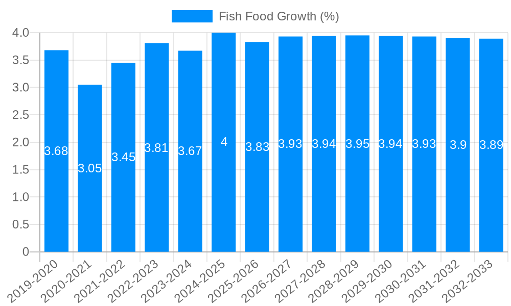Fish Food Growth