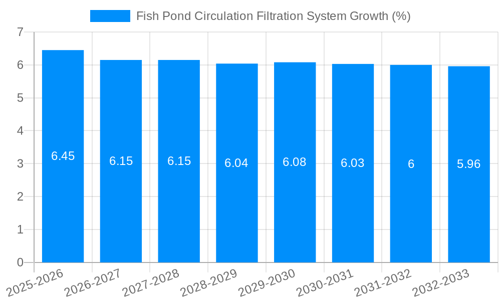 Fish Pond Circulation Filtration System Growth