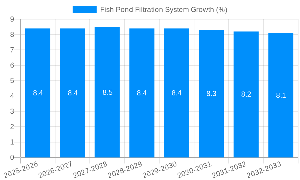 Fish Pond Filtration System Growth