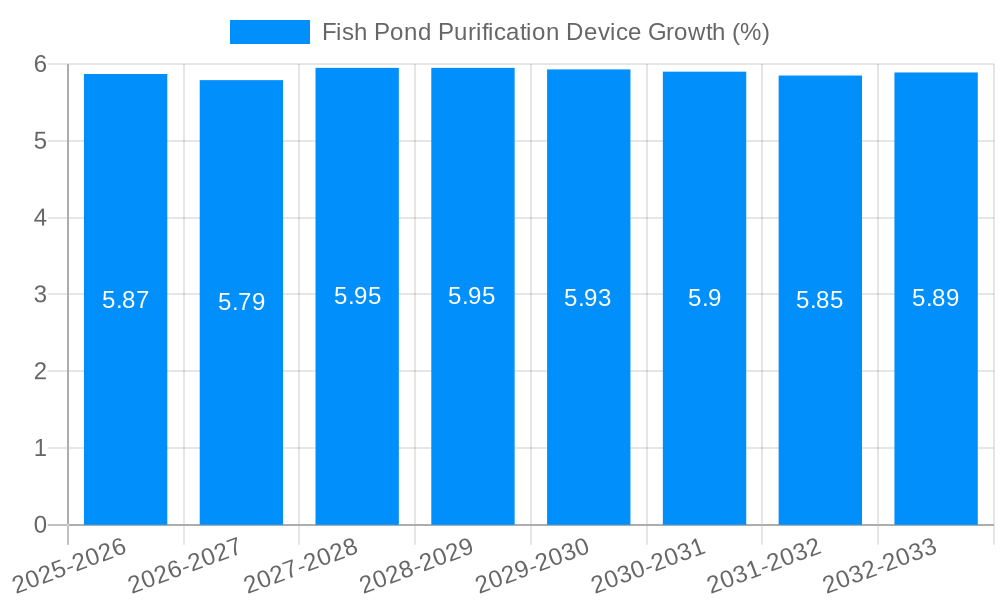 Fish Pond Purification Device Growth