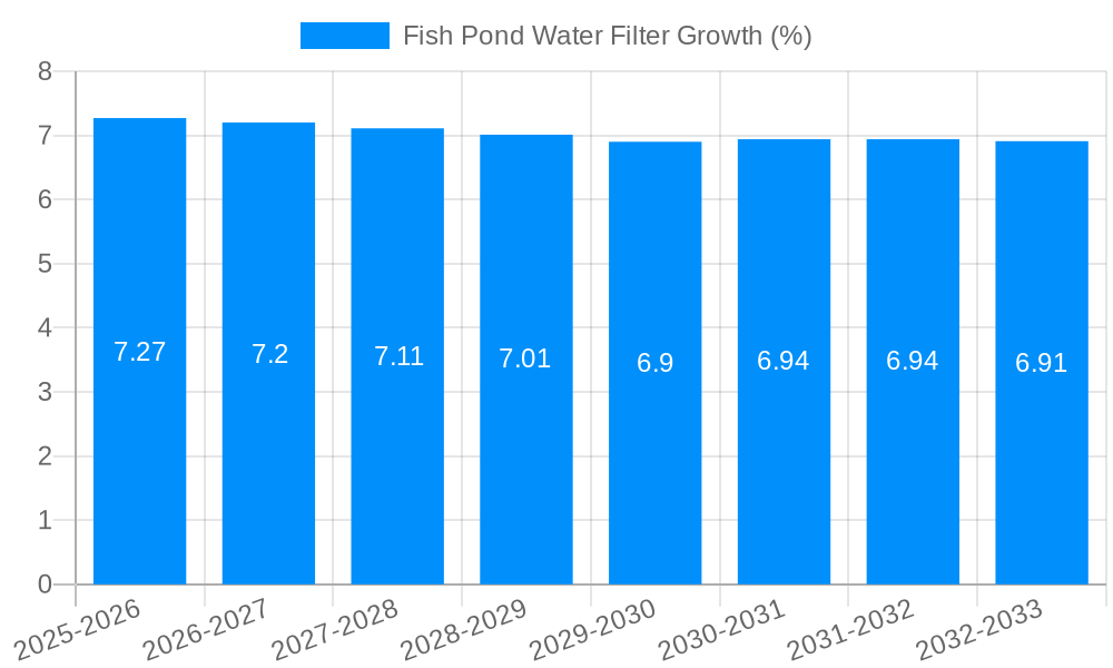 Fish Pond Water Filter Growth