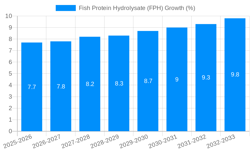 Fish Protein Hydrolysate (FPH) Growth