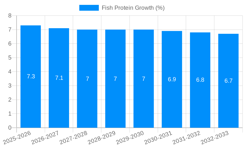Fish Protein Growth