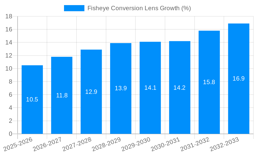Fisheye Conversion Lens Growth