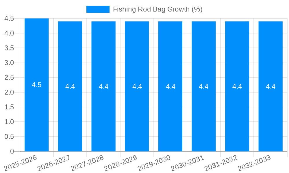 Fishing Rod Bag Growth